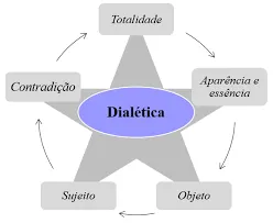 Dialética: a mudança que sempre permanece